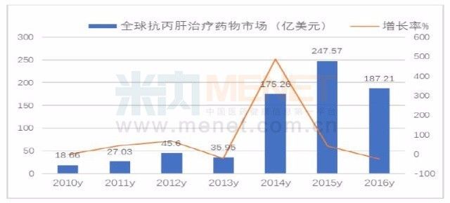 中国丙肝新药最新动态及其观点分析，影响与展望