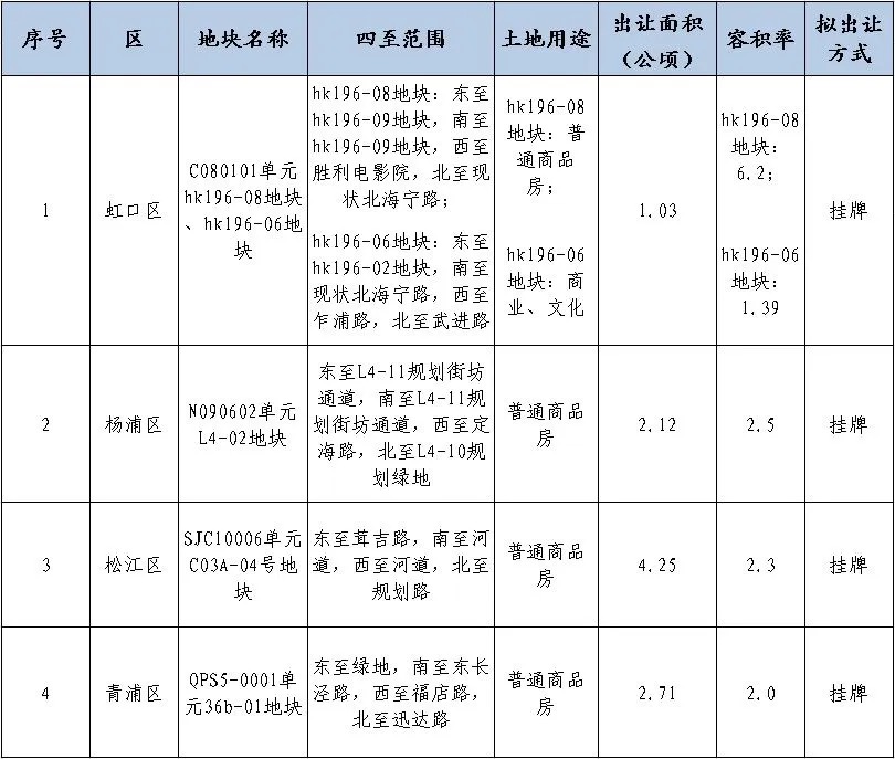 上海地块最新动态，城市发展与土地规划深度探讨